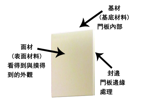 廚房知識交流 門板(門片)
