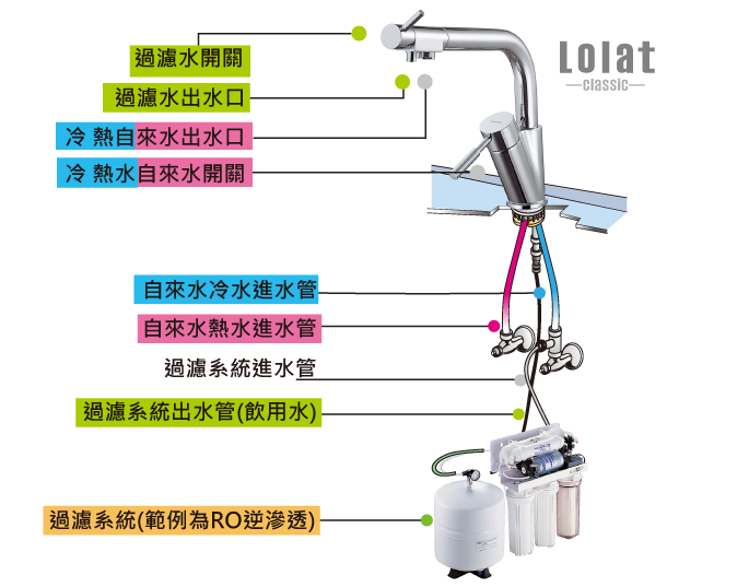 廚房水龍頭 整合淨水器